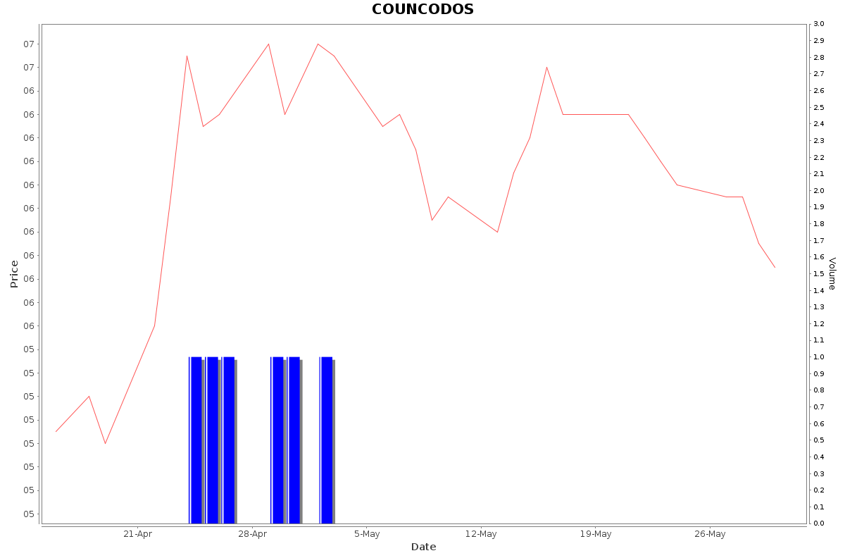 COUNCODOS Daily Price Chart NSE Today